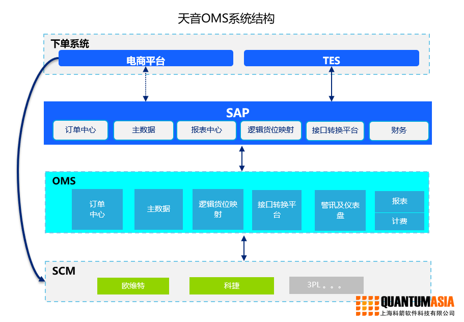 攜手科箭云，智鏈贏未來(lái)——天音通信供應(yīng)鏈管理升級(jí)實(shí)踐