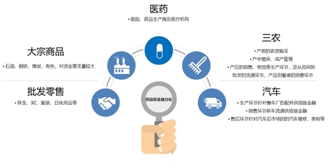 供應(yīng)鏈金融迎來(lái)爆發(fā)期 市場(chǎng)規(guī)模或?qū)⑼黄?7萬(wàn)億，供應(yīng)鏈管理服務(wù)成關(guān)鍵推手